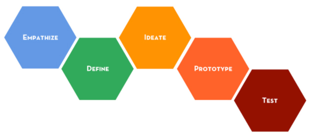 Schema du design thinking